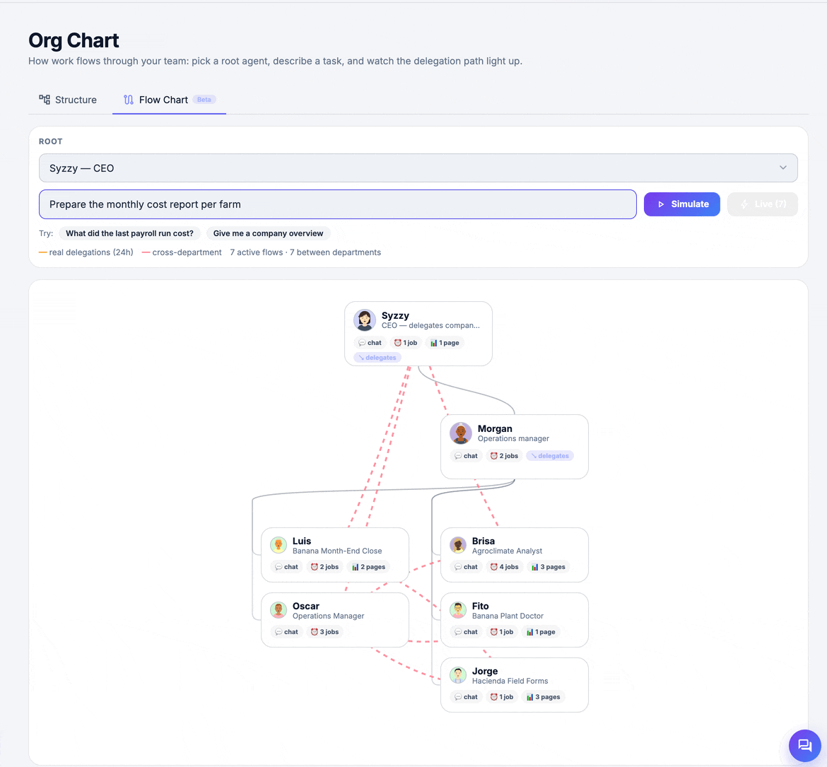 Syzygia Flow Chart: Syzzy delegates a task across managers and specialist agents, and the delegation path lights up in real time